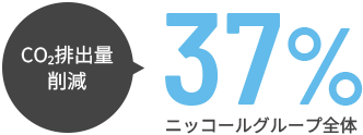 ニッコールグループ全体 CO2排出量削減 37%