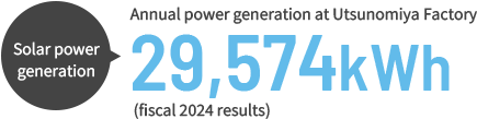 Annual power generation at Utsunomiya Factory 29,574 kWh (fiscal 2024 results)