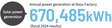 Annual power generation at Nasu Factory 670,485 kWh (fiscal 2024 results)